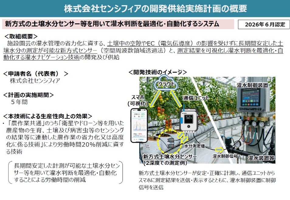 株式会社センシフィアの開発供給実施計画の概要（新方式の土壌水分センサー等を用いて灌水判断を最適化・自動化するシステムの技術概要イメージ）