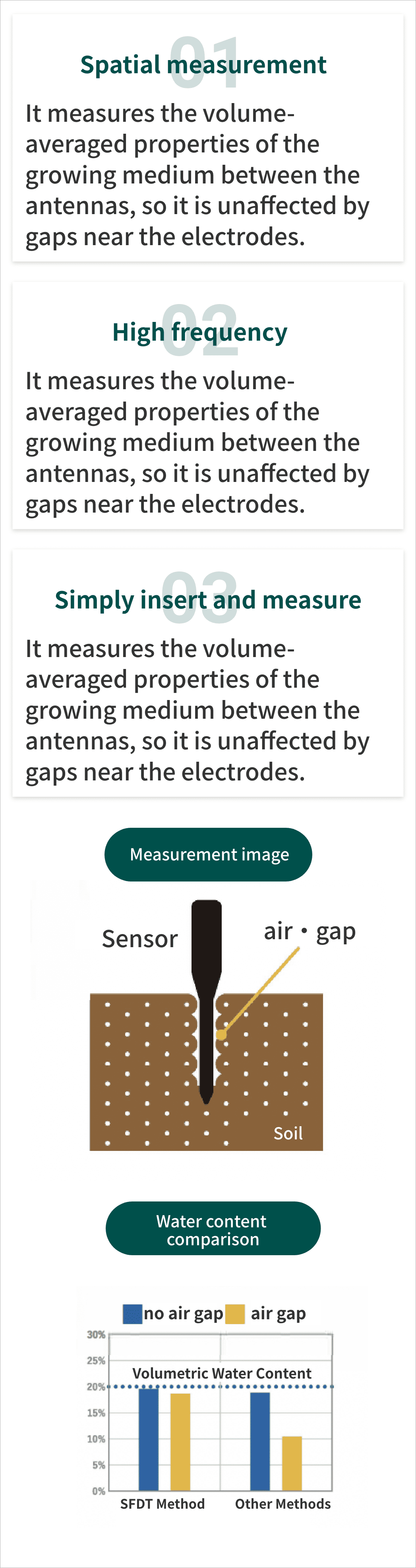 SFDT measurement illustration and volumetric water content comparison