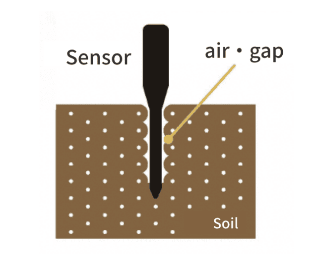 Illustration of SFDT measurement
