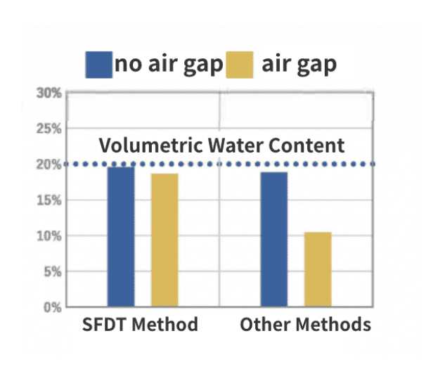 Volumetric water content comparison chart