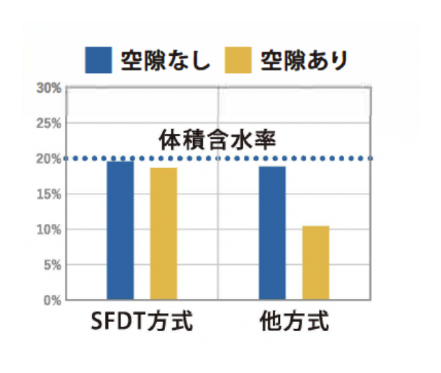 体積含水率の比較グラフ
