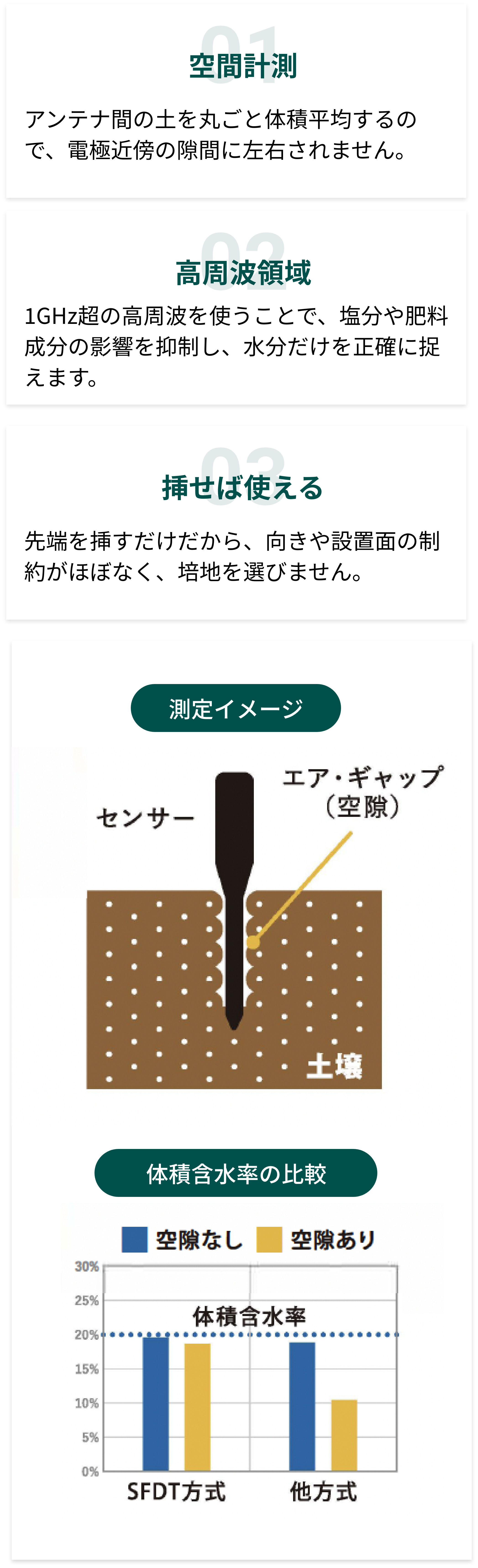 SFDT方式の測定イメージと体積含水率の比較